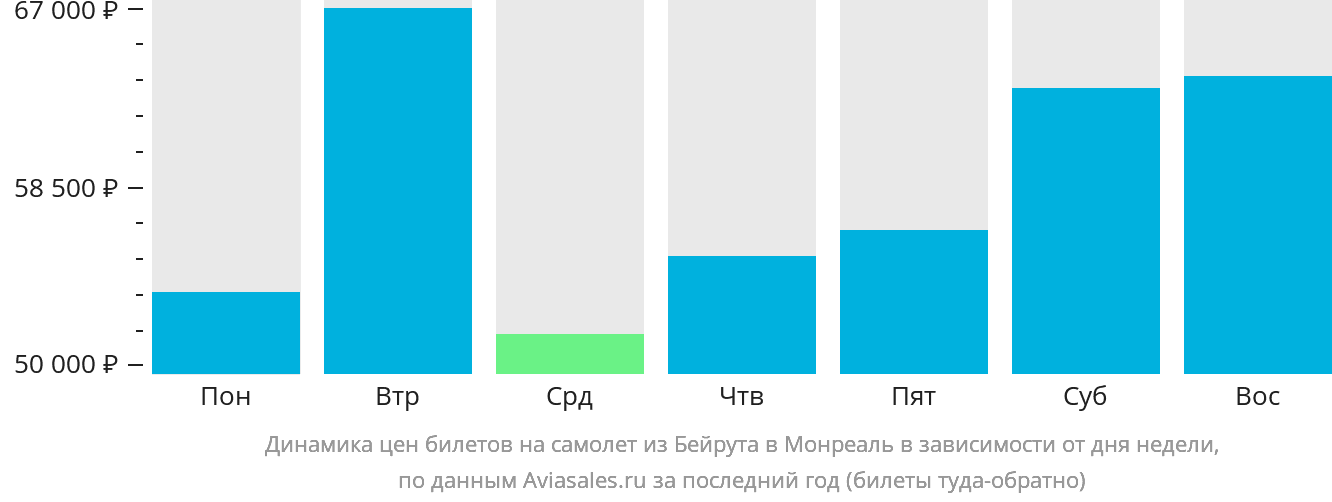 Динамика цен билетов на самолёт из Бейрута в Монреаль в зависимости от дня недели