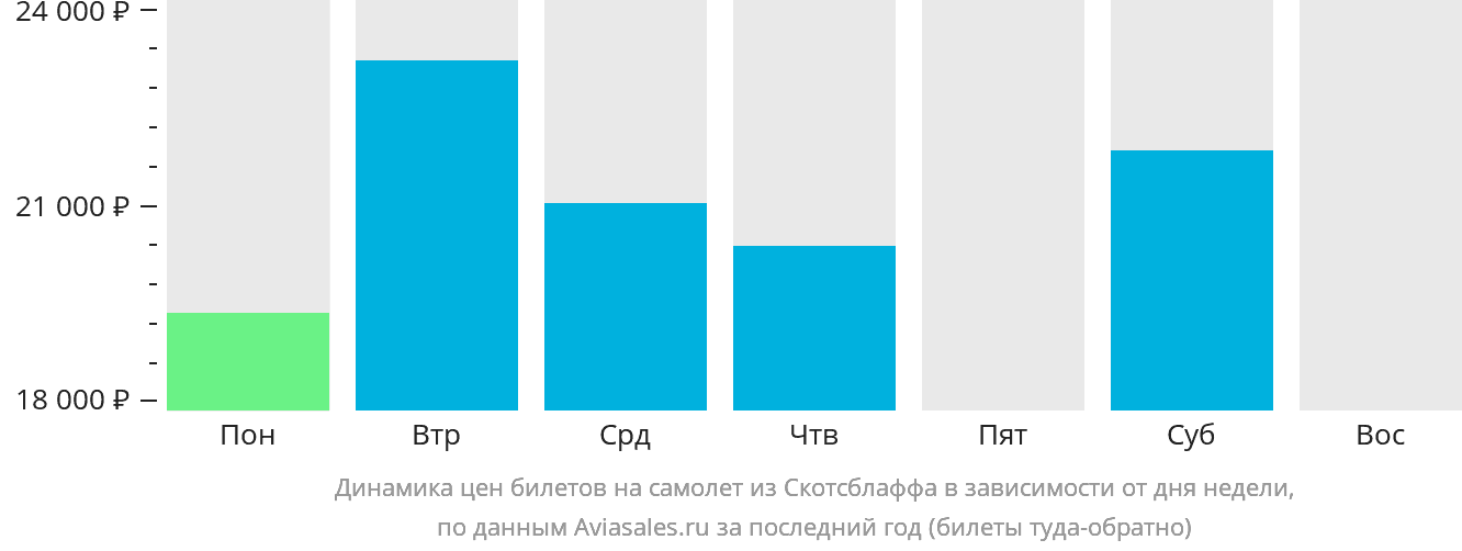 Динамика цен билетов на самолёт из Скотсблаффа в зависимости от дня недели