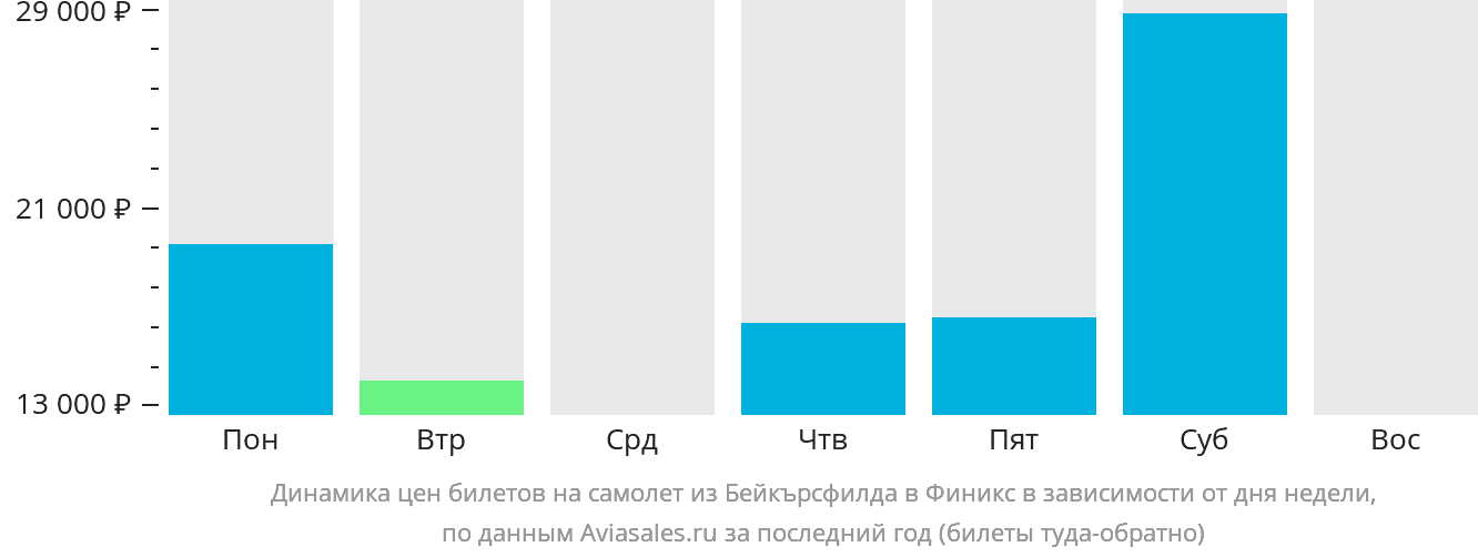 Динамика цен билетов на самолёт из Бейкърсфилда в Финикс в зависимости от дня недели