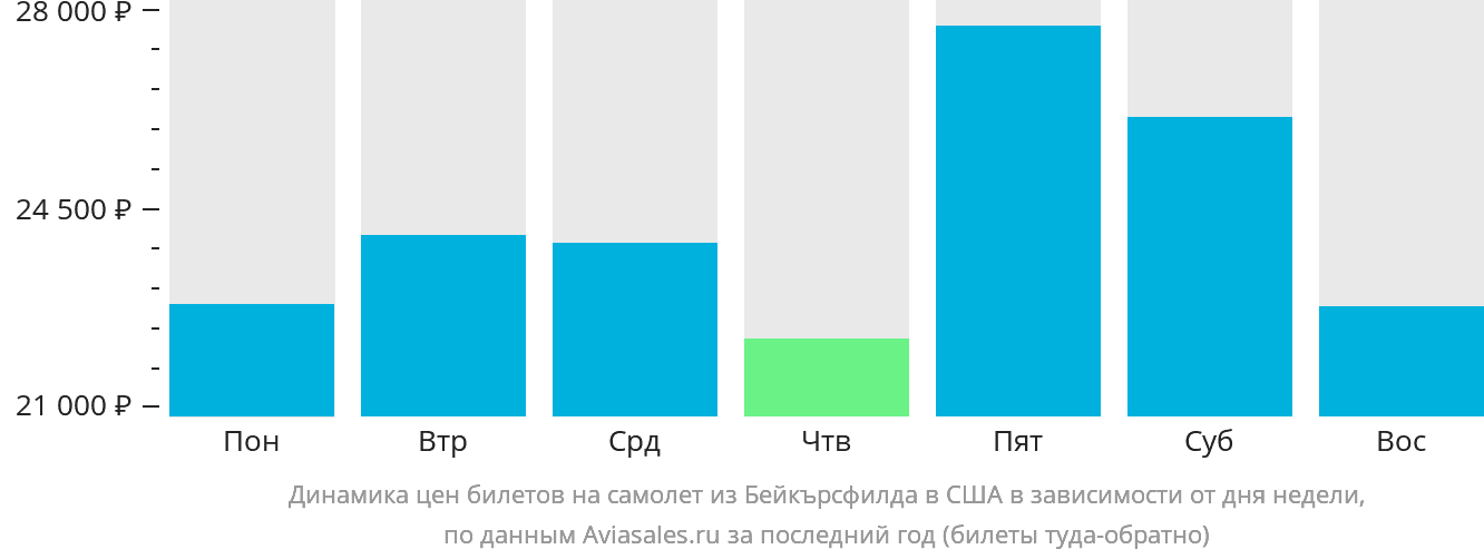 Динамика цен билетов на самолёт из Бейкърсфилда в США в зависимости от дня недели