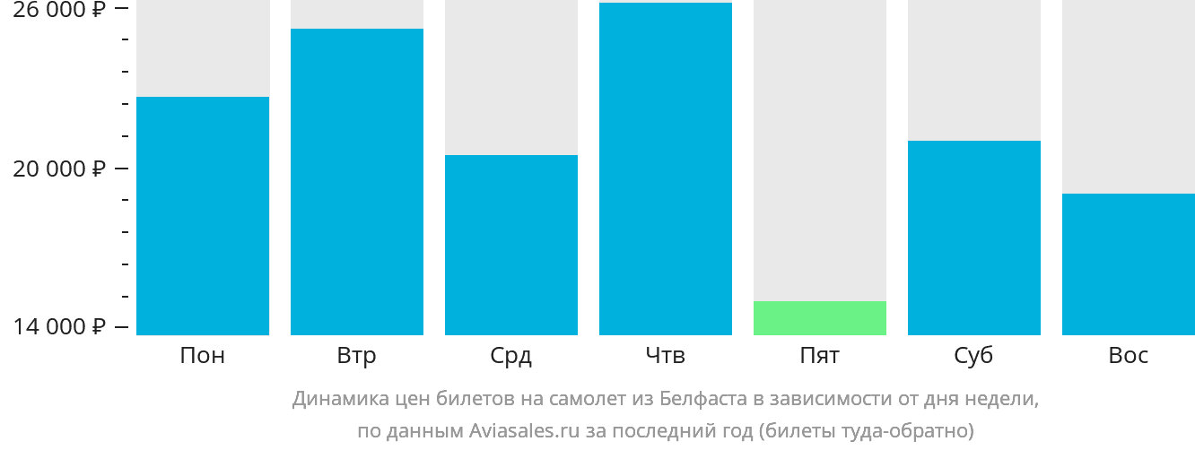 Динамика цен билетов на самолёт из Белфаста в зависимости от дня недели