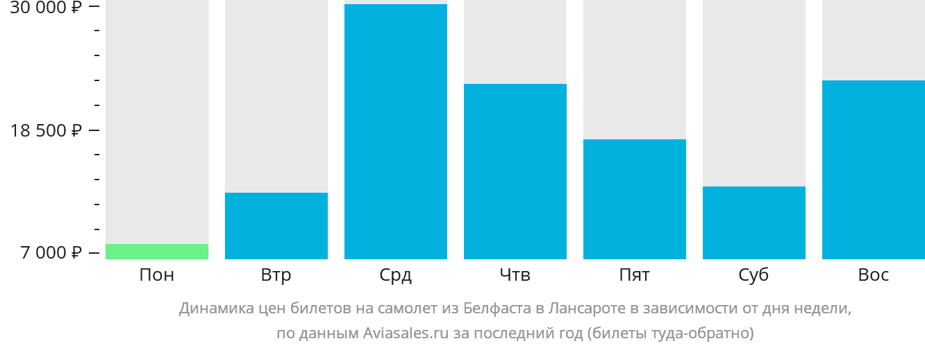Динамика цен билетов на самолёт из Белфаста в Лансароте в зависимости от дня недели