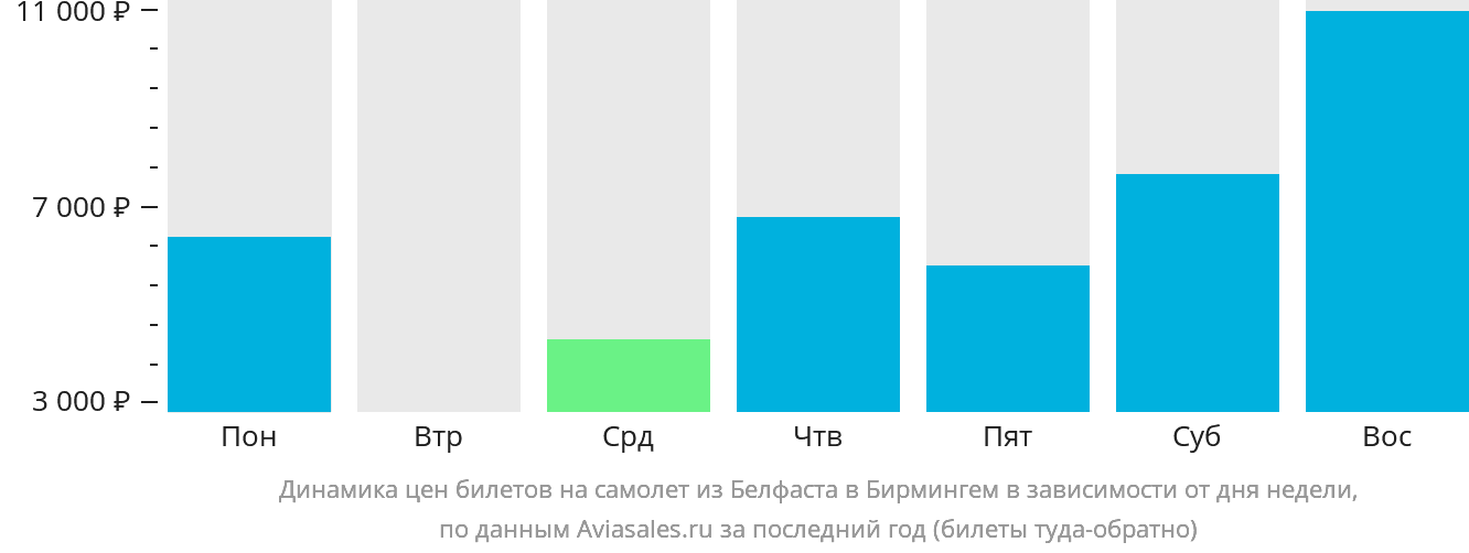 Динамика цен билетов на самолёт из Белфаста в Бирмингем в зависимости от дня недели