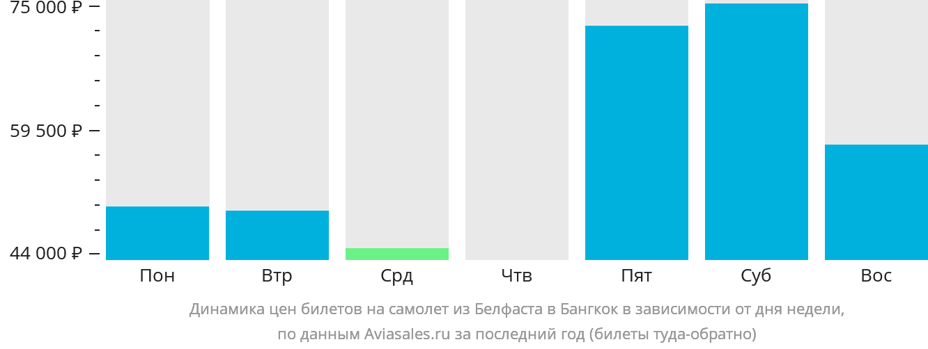 Динамика цен билетов на самолёт из Белфаста в Бангкок в зависимости от дня недели