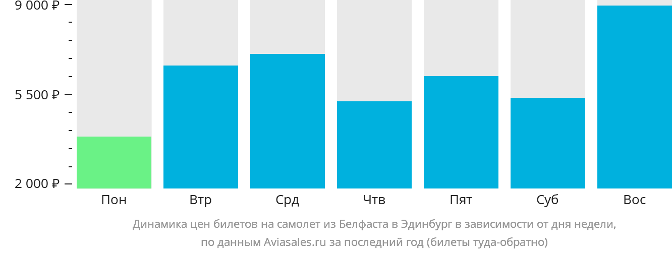 Динамика цен билетов на самолёт из Белфаста в Эдинбург в зависимости от дня недели