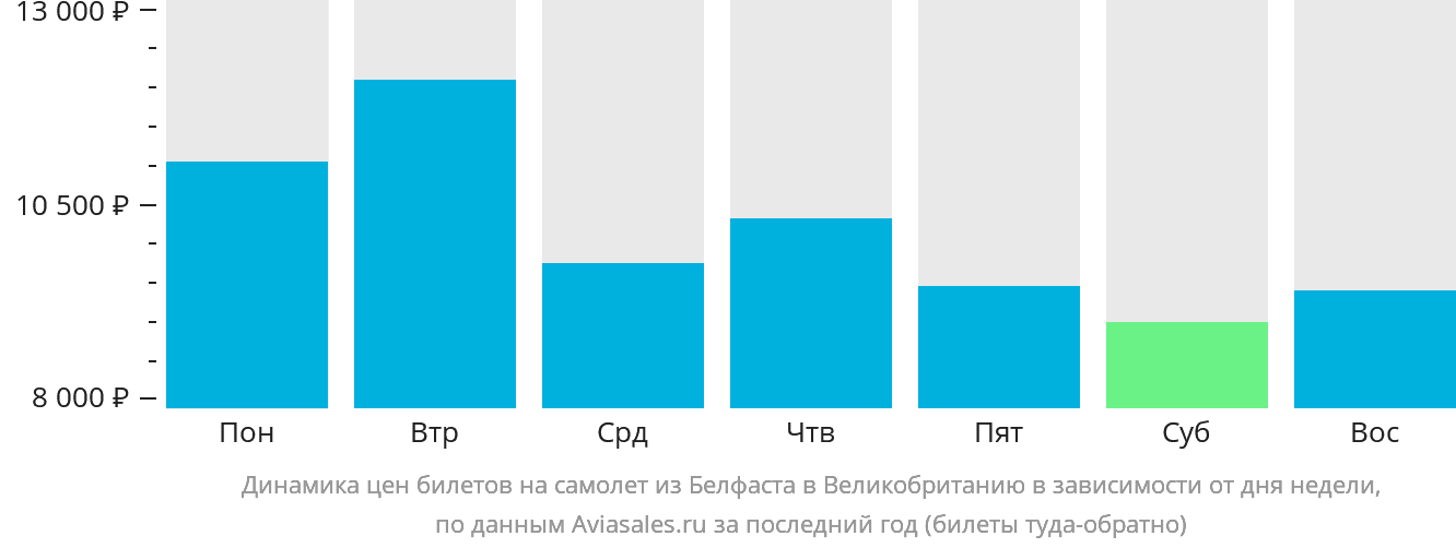 Динамика цен билетов на самолёт из Белфаста в Великобританию в зависимости от дня недели