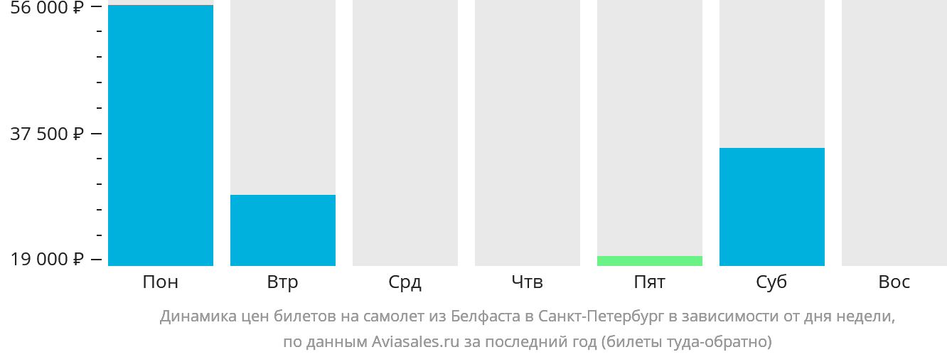 Динамика цен билетов на самолёт из Белфаста в Санкт-Петербург в зависимости от дня недели