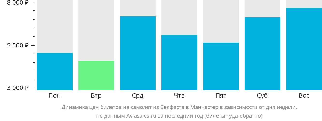 Динамика цен билетов на самолёт из Белфаста в Манчестер в зависимости от дня недели