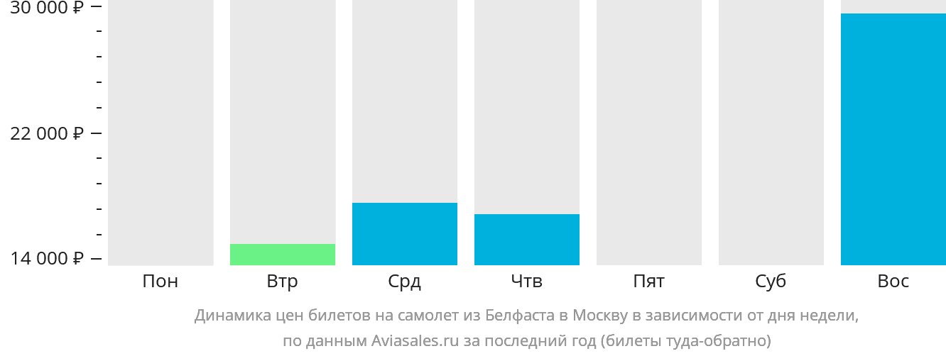 Динамика цен билетов на самолёт из Белфаста в Москву в зависимости от дня недели