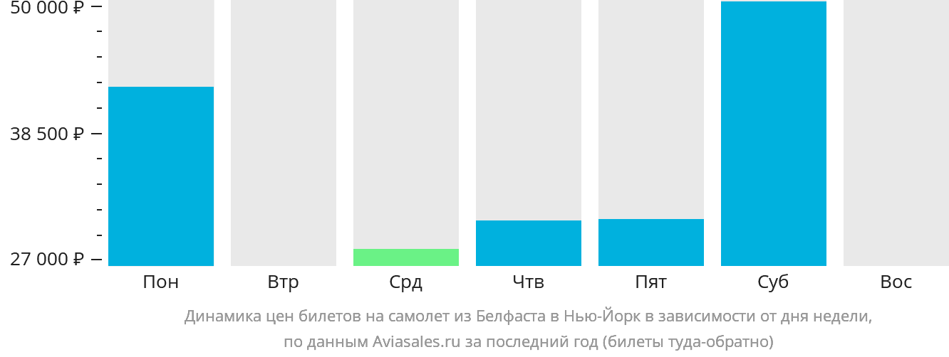Динамика цен билетов на самолёт из Белфаста в Нью-Йорк в зависимости от дня недели