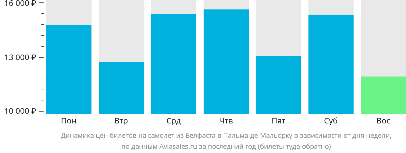 Динамика цен билетов на самолёт из Белфаста в Пальма-де-Майорку в зависимости от дня недели