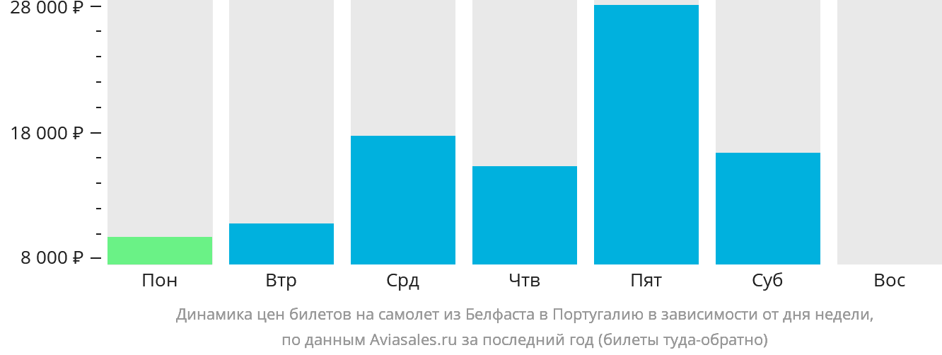 Динамика цен билетов на самолёт из Белфаста в Португалию в зависимости от дня недели