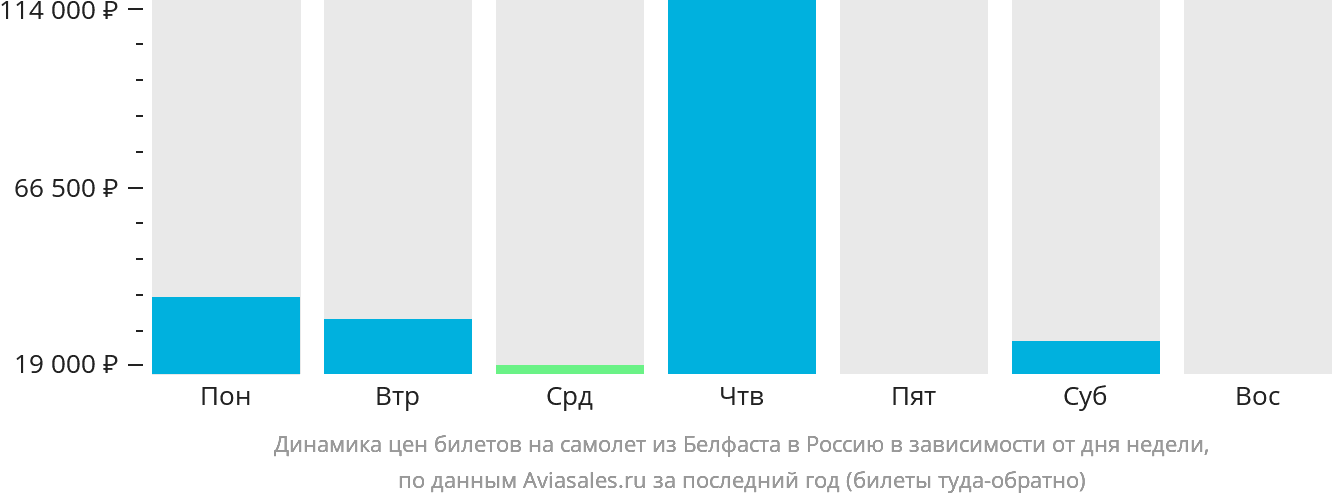 Динамика цен билетов на самолёт из Белфаста в Россию в зависимости от дня недели
