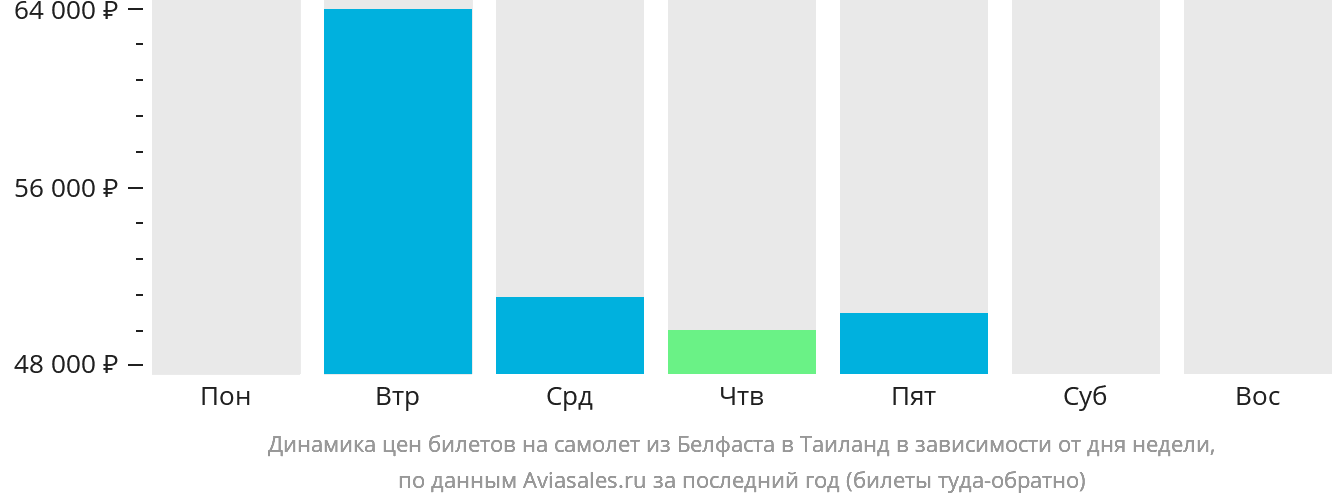 Динамика цен билетов на самолёт из Белфаста в Таиланд в зависимости от дня недели