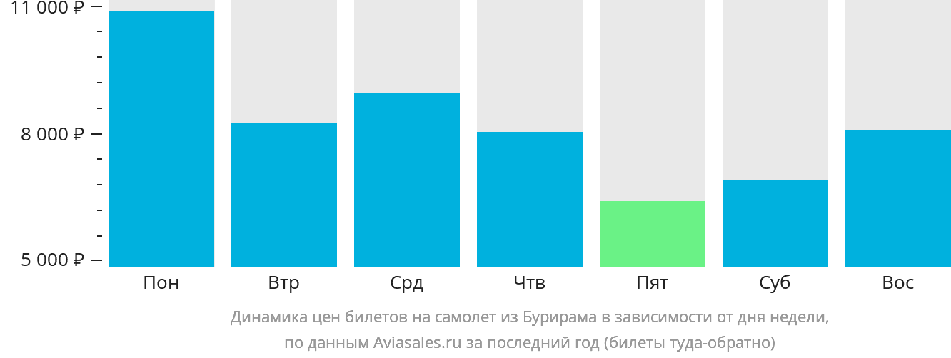 Динамика цен билетов на самолёт из Бурирама в зависимости от дня недели