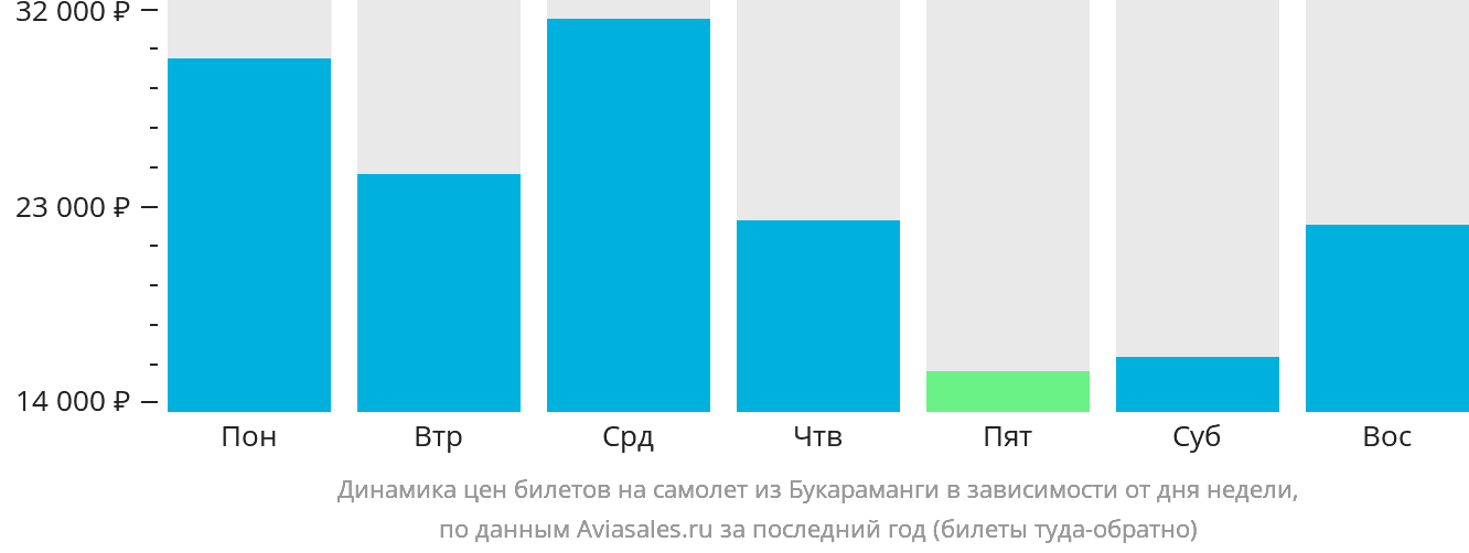 Динамика цен билетов на самолёт из Букараманги в зависимости от дня недели