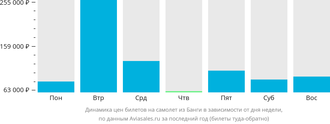 Динамика цен билетов на самолёт из Банги в зависимости от дня недели