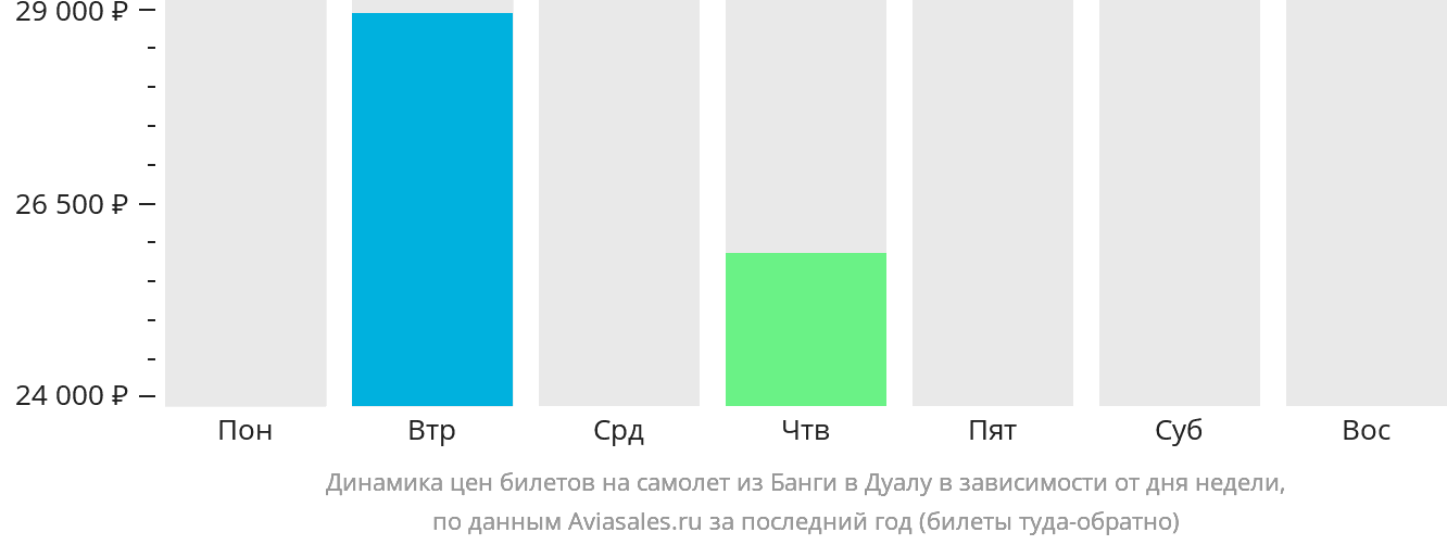 Динамика цен билетов на самолёт из Банги в Дуалу в зависимости от дня недели