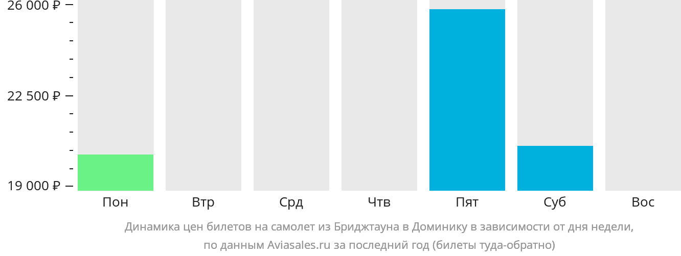 Динамика цен билетов на самолёт из Бриджтауна в Доминику в зависимости от дня недели