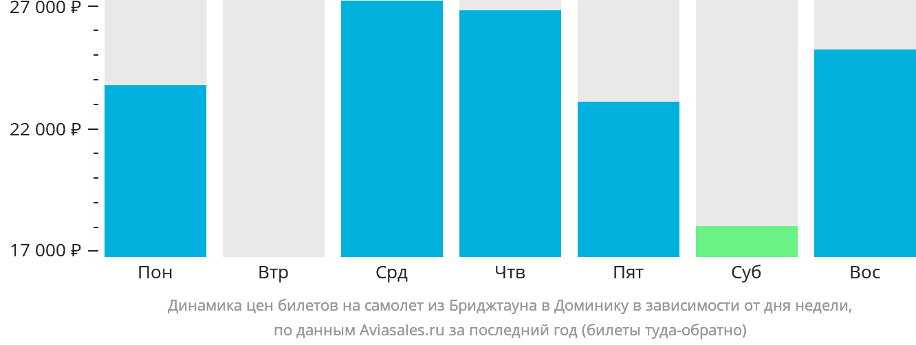 Динамика цен билетов на самолёт из Бриджтауна в Доминику в зависимости от дня недели