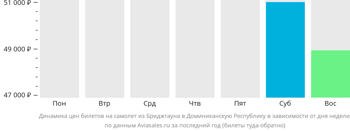 Динамика цен билетов на самолёт из Бриджтауна в Доминиканскую Республику в зависимости от дня недели