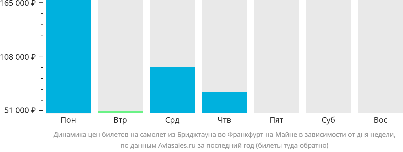 Динамика цен билетов на самолёт из Бриджтауна во Франкфурт-на-Майне в зависимости от дня недели