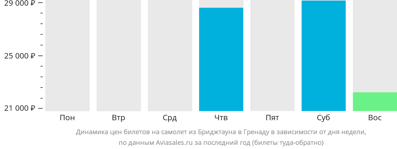 Динамика цен билетов на самолёт из Бриджтауна в Гренаду в зависимости от дня недели