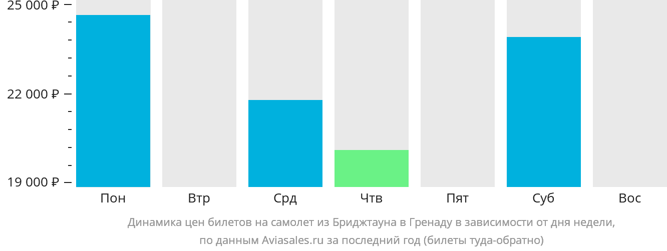 Динамика цен билетов на самолёт из Бриджтауна в Сент-Джорджес в зависимости от дня недели