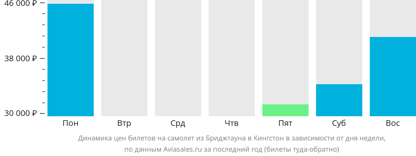 Динамика цен билетов на самолёт из Бриджтауна в Кингстон в зависимости от дня недели