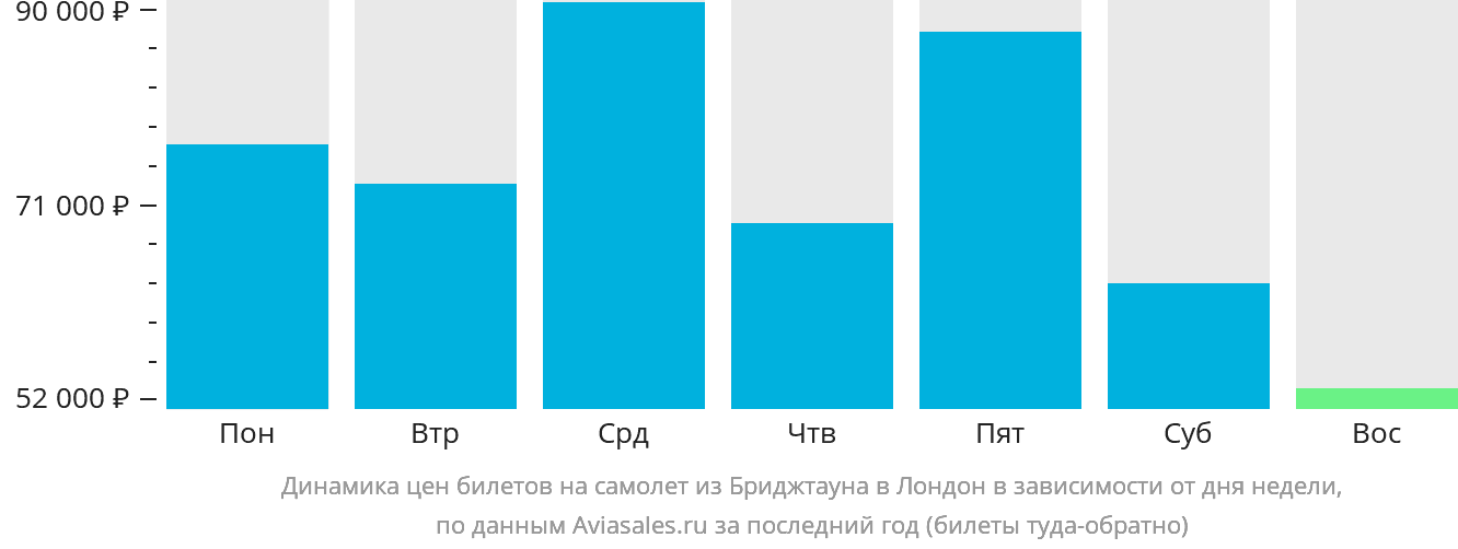 Динамика цен билетов на самолёт из Бриджтауна в Лондон в зависимости от дня недели