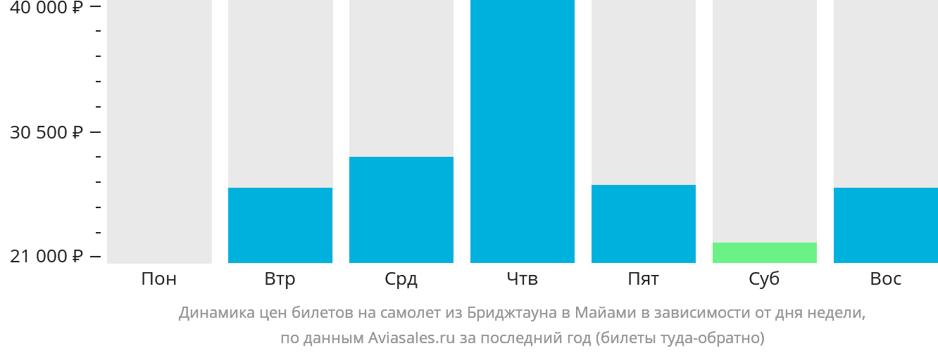 Динамика цен билетов на самолёт из Бриджтауна в Майами в зависимости от дня недели