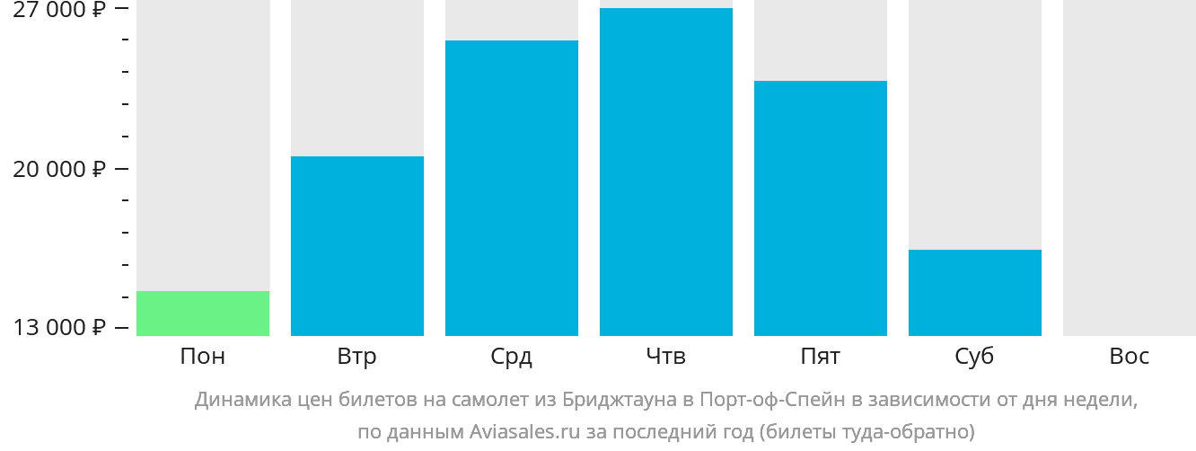 Динамика цен билетов на самолёт из Бриджтауна в Порт-оф-Спейн в зависимости от дня недели