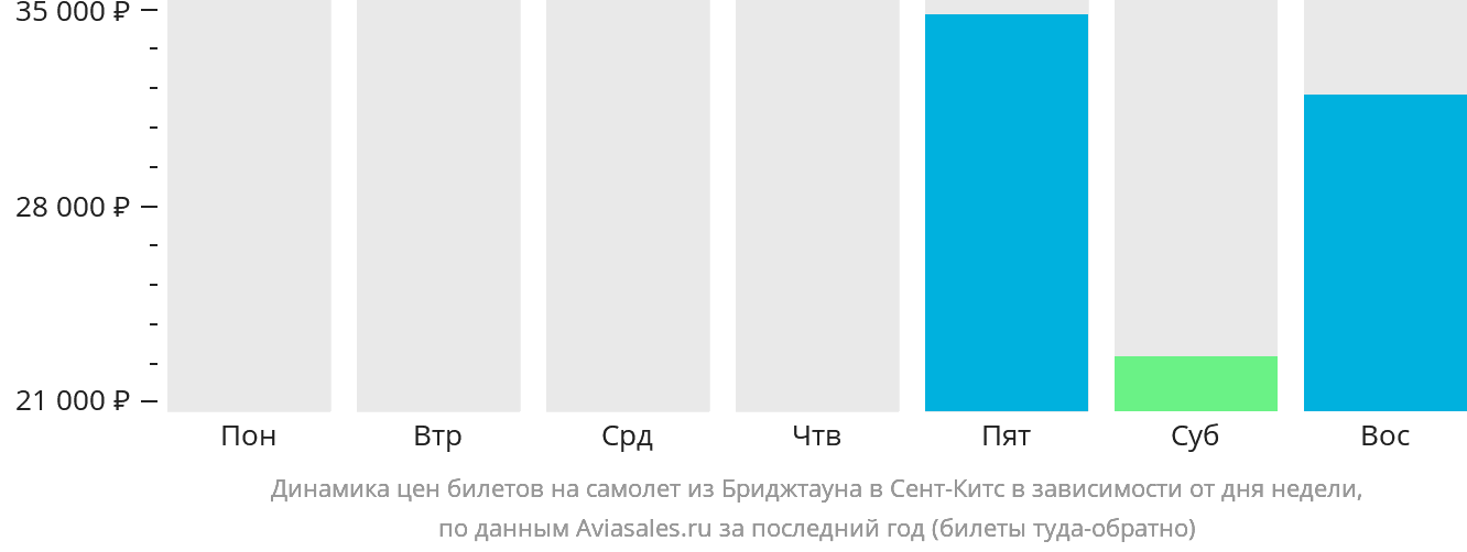 Динамика цен билетов на самолёт из Бриджтауна в Сент-Китс в зависимости от дня недели