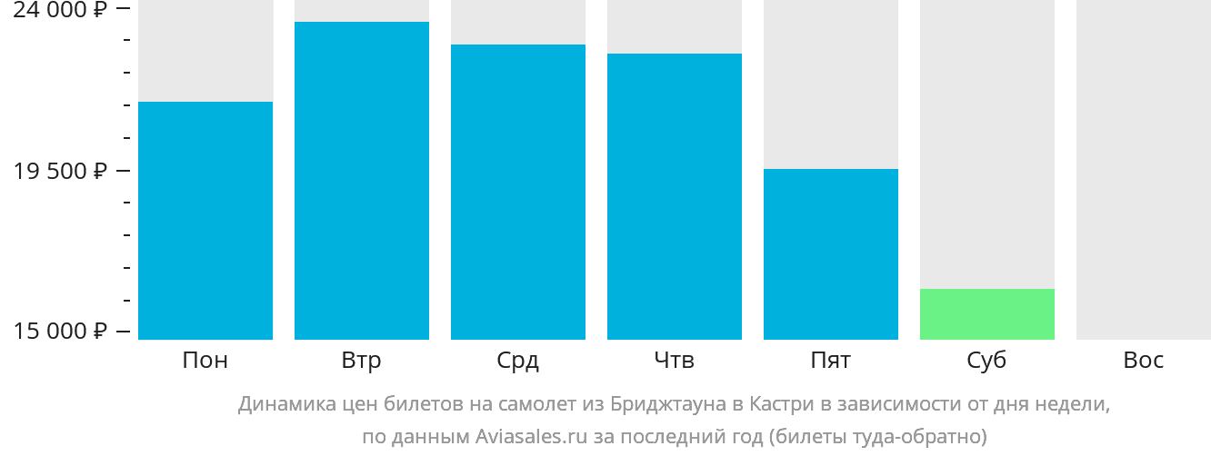 Динамика цен билетов на самолёт из Бриджтауна в Кастри в зависимости от дня недели
