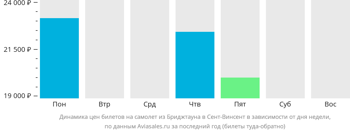 Динамика цен билетов на самолёт из Бриджтауна в Сент-Винсент в зависимости от дня недели