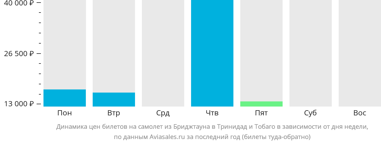 Динамика цен билетов на самолёт из Бриджтауна в Тринидад и Тобаго в зависимости от дня недели
