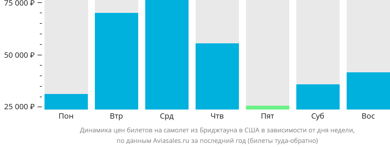 Динамика цен билетов на самолёт из Бриджтауна в США в зависимости от дня недели