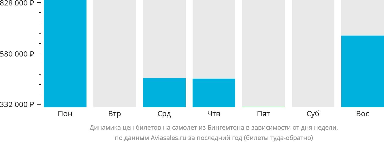 Динамика цен билетов на самолёт из Бингемтона в зависимости от дня недели