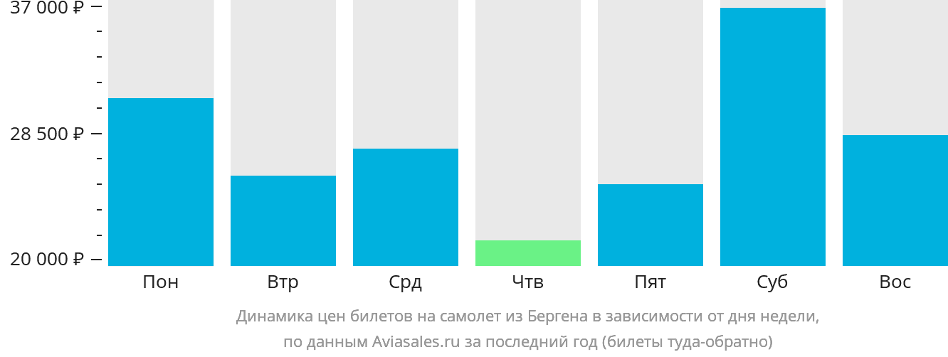 Динамика цен билетов на самолёт из Бергена в зависимости от дня недели