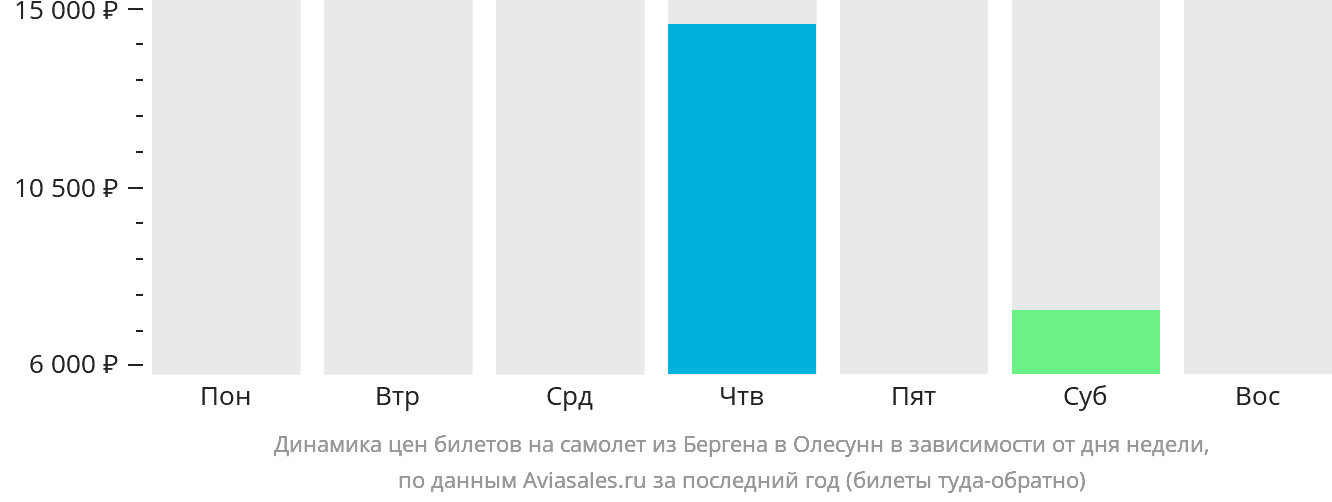Динамика цен билетов на самолёт из Бергена в Олесунн в зависимости от дня недели