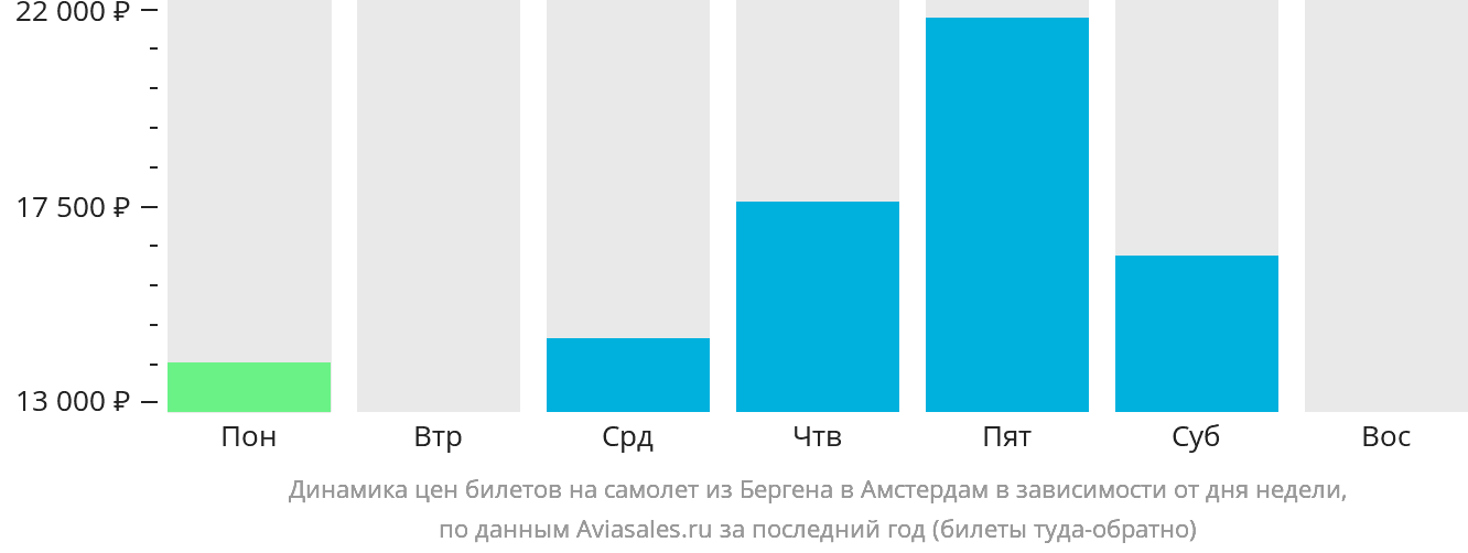 Динамика цен билетов на самолёт из Бергена в Амстердам в зависимости от дня недели