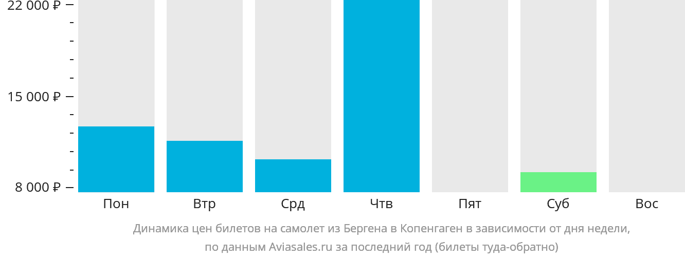 Динамика цен билетов на самолёт из Бергена в Копенгаген в зависимости от дня недели