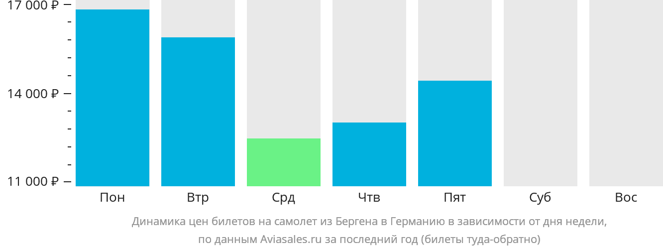 Динамика цен билетов на самолёт из Бергена в Германию в зависимости от дня недели