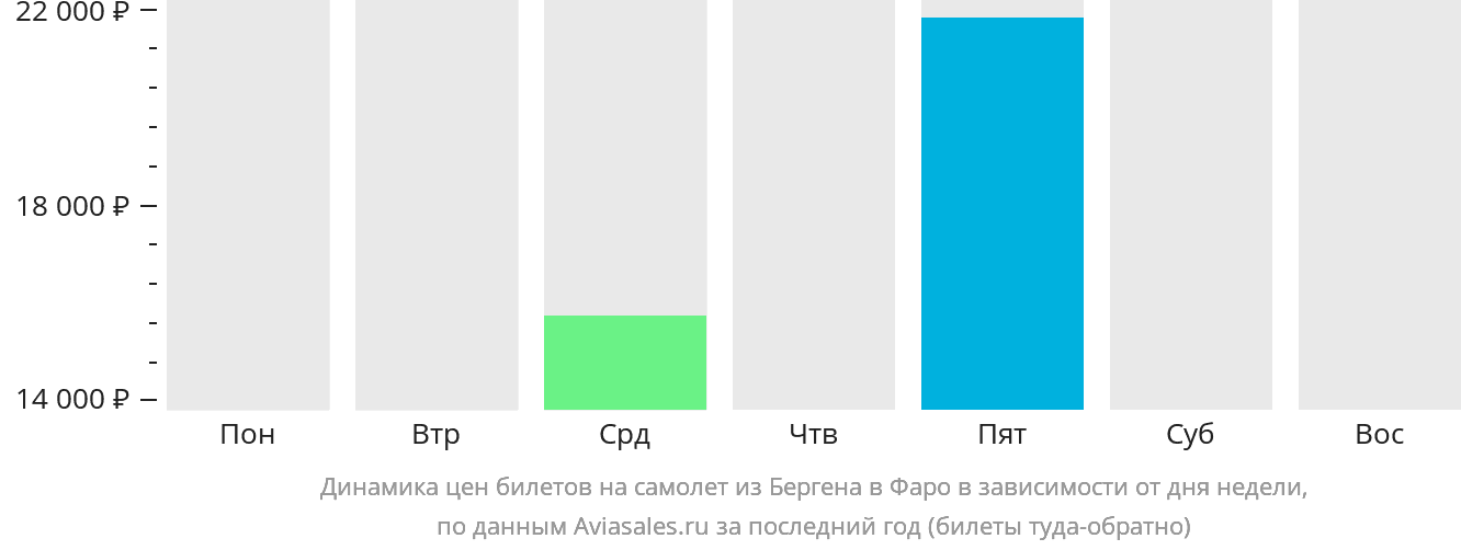 Динамика цен билетов на самолёт из Бергена на Фарерские острова в зависимости от дня недели