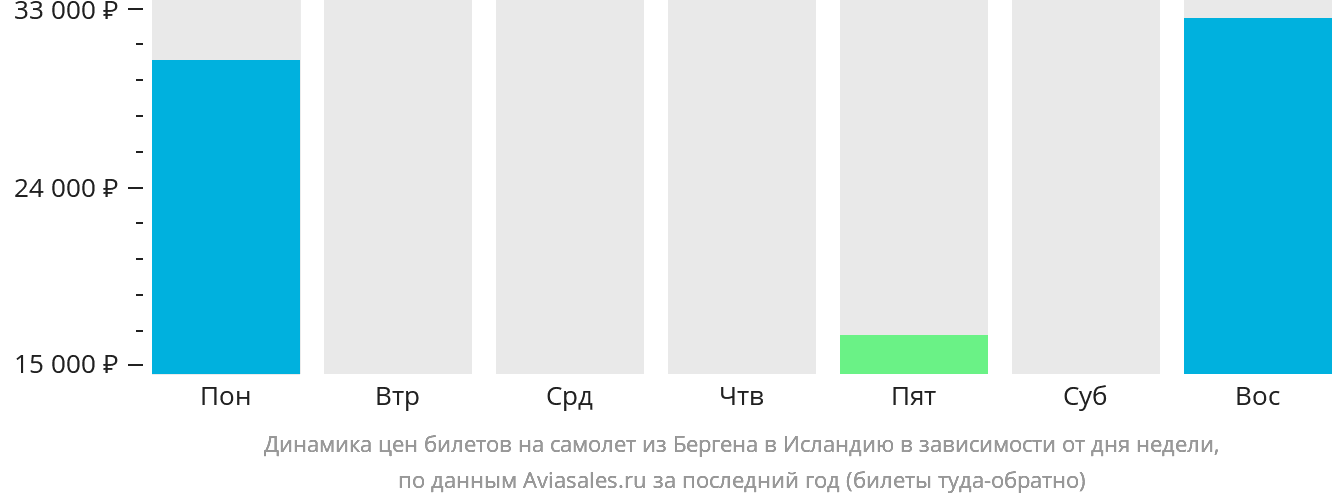 Динамика цен билетов на самолёт из Бергена в Исландию в зависимости от дня недели