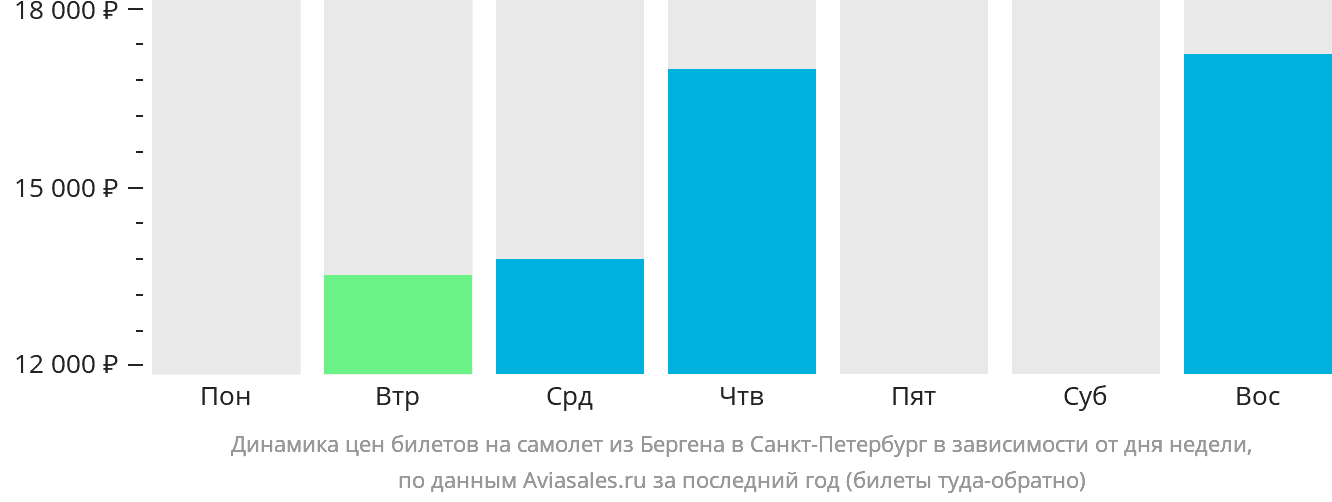 Динамика цен билетов на самолёт из Бергена в Санкт-Петербург в зависимости от дня недели