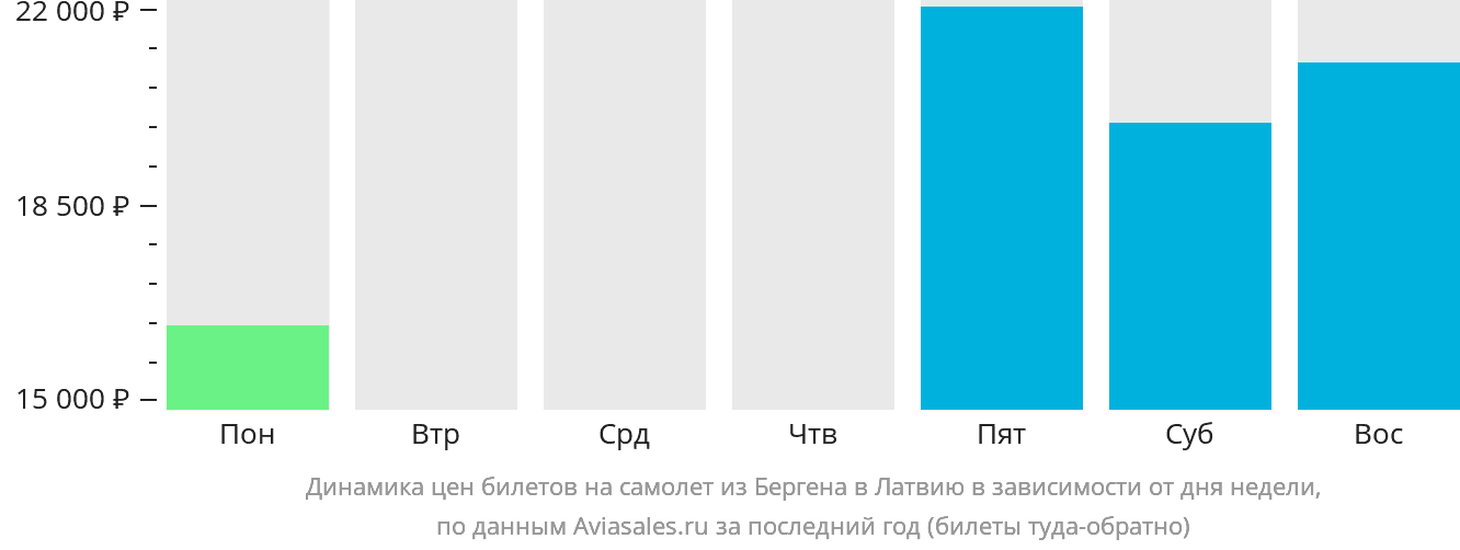 Динамика цен билетов на самолёт из Бергена в Латвию в зависимости от дня недели