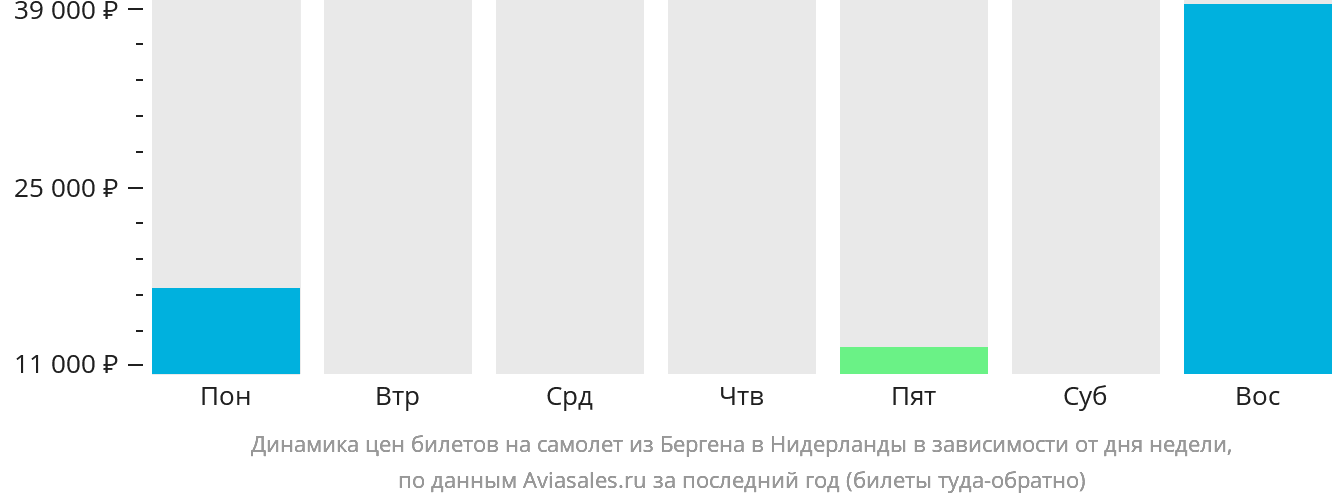 Динамика цен билетов на самолёт из Бергена в Нидерланды в зависимости от дня недели
