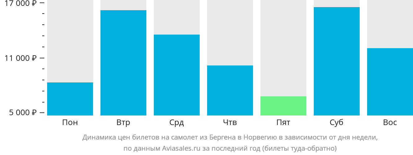 Динамика цен билетов на самолёт из Бергена в Норвегию в зависимости от дня недели