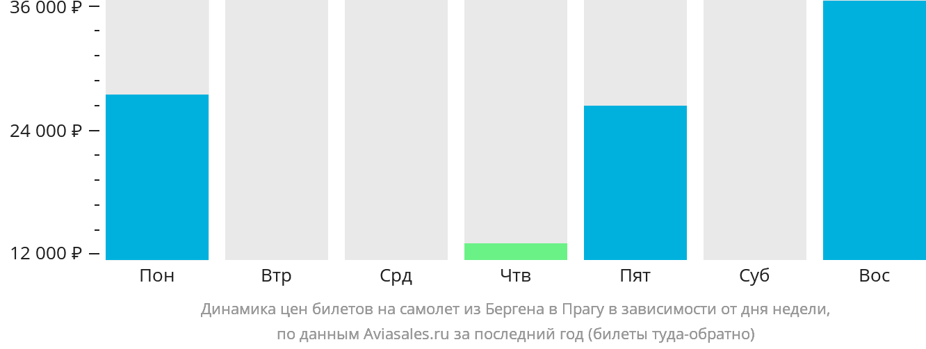 Динамика цен билетов на самолёт из Бергена в Прагу в зависимости от дня недели